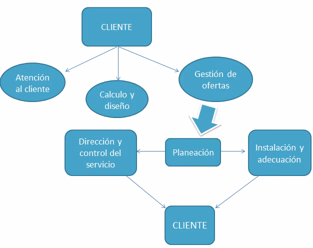 ¿Cómo se clasifican los clientes?
