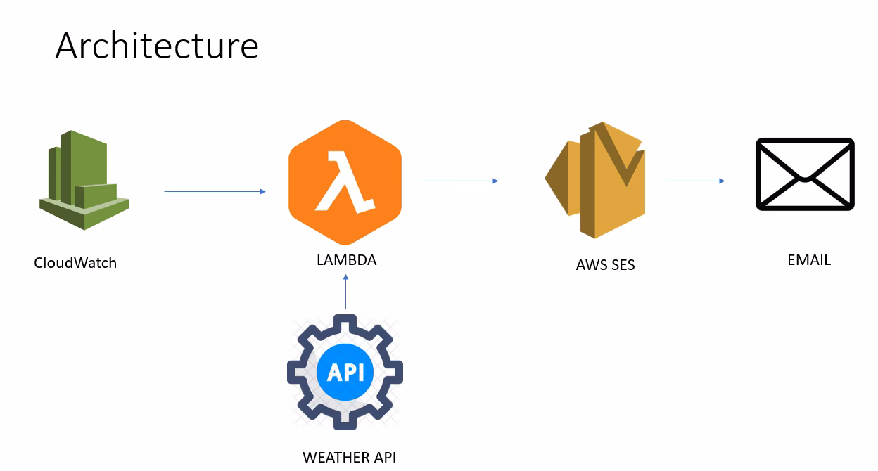 What is event scheduler in AWS?