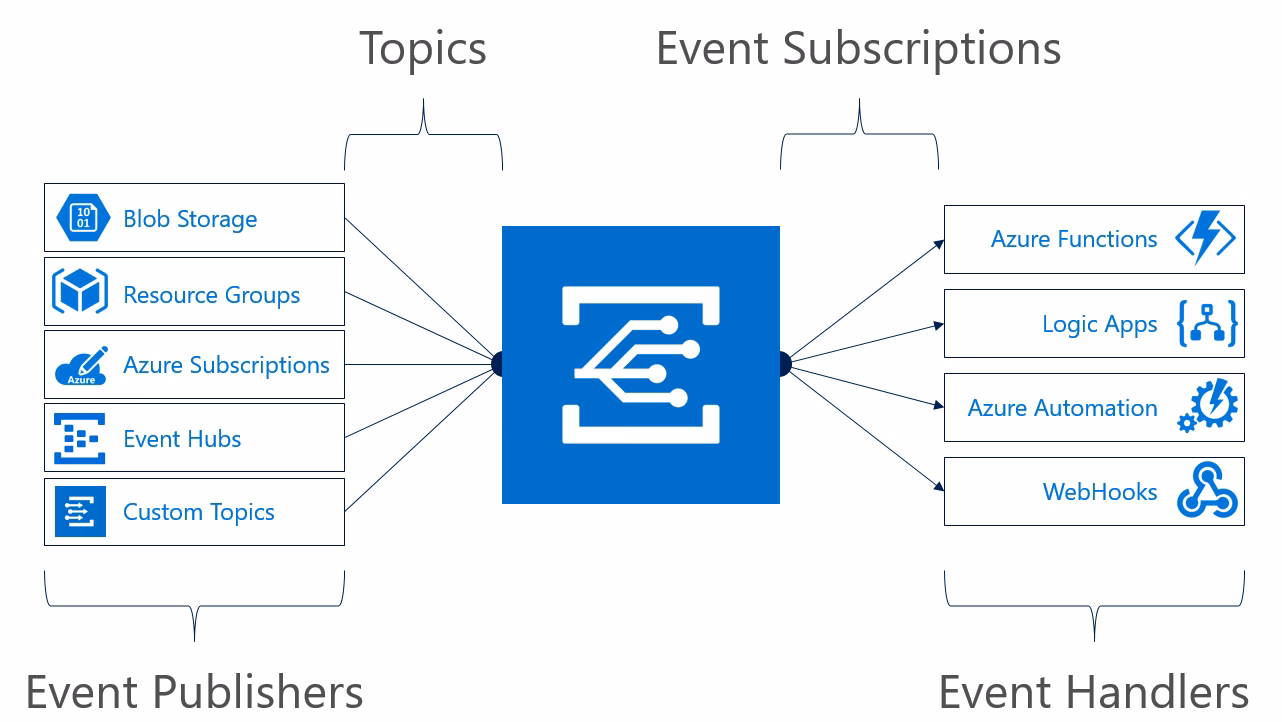 What are triggers in Azure Functions?