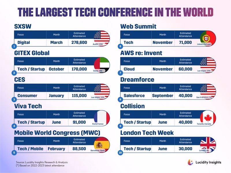 What is the biggest tech Expo 2025?