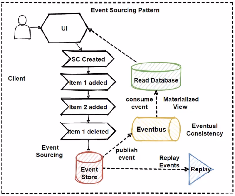 Is event sourcing a CQRS?