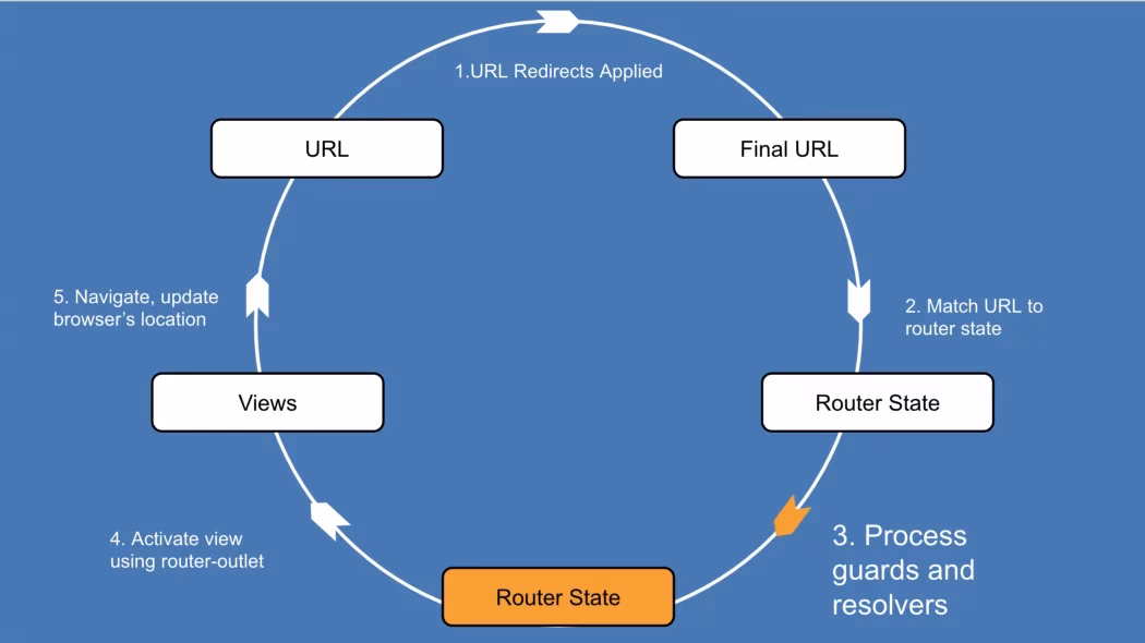 What does router outlet do?