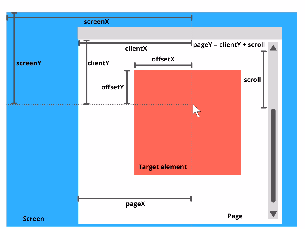 What is the difference between onclick and addEventListener?