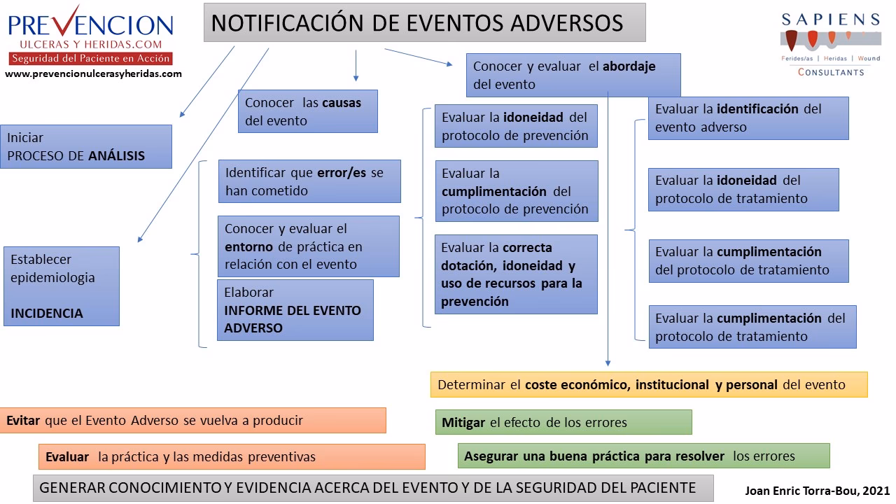 ¿Cómo se clasifican los eventos adversos en enfermería?