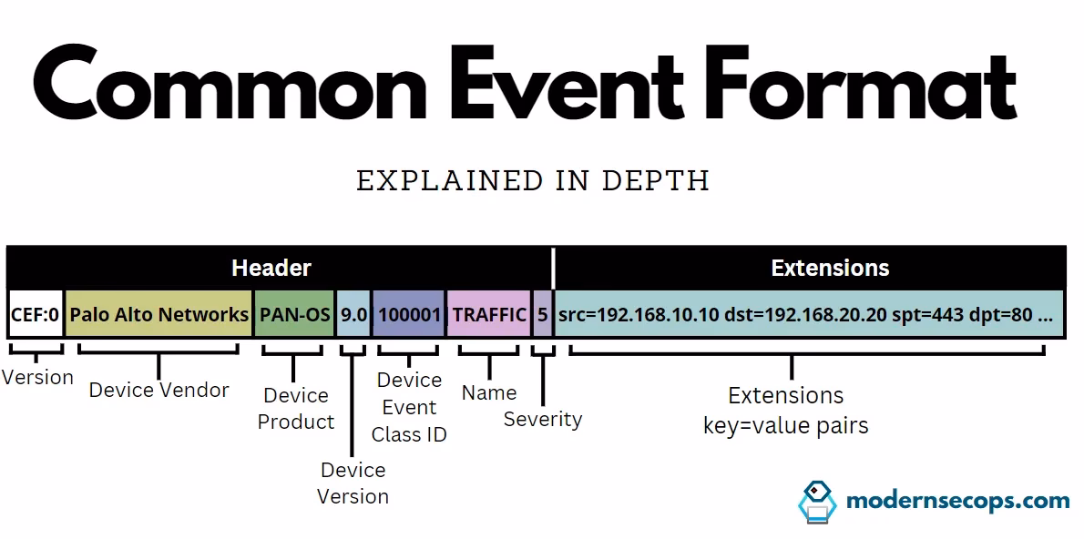 What is the difference between CEF and Syslog?
