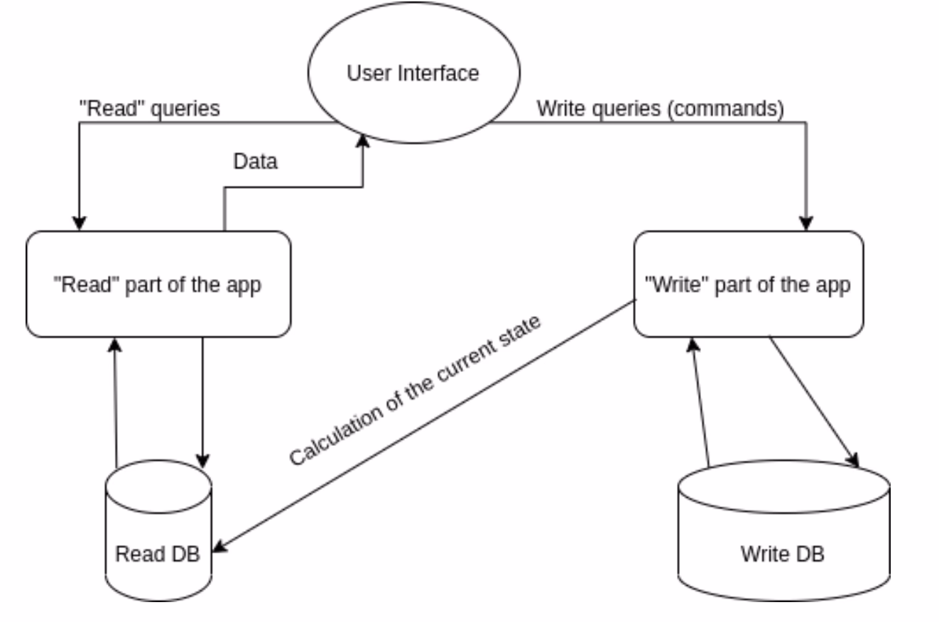 What are the disadvantages of CQRS?