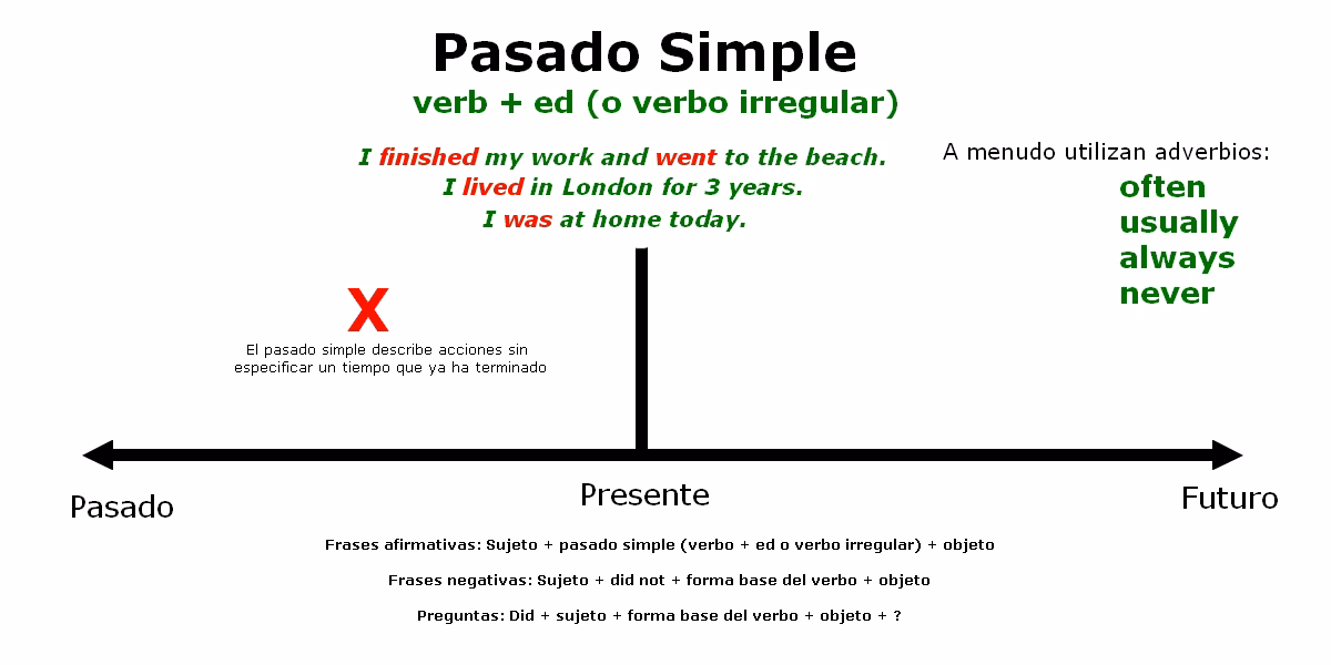 ¿Cómo describir algo en pasado en inglés?
