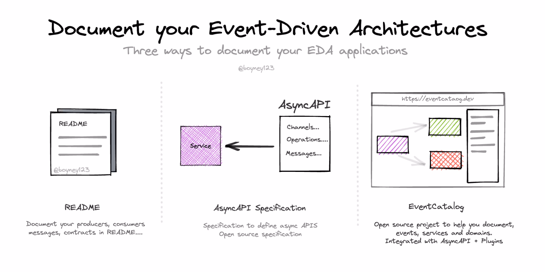 What is EDA event-driven architecture?
