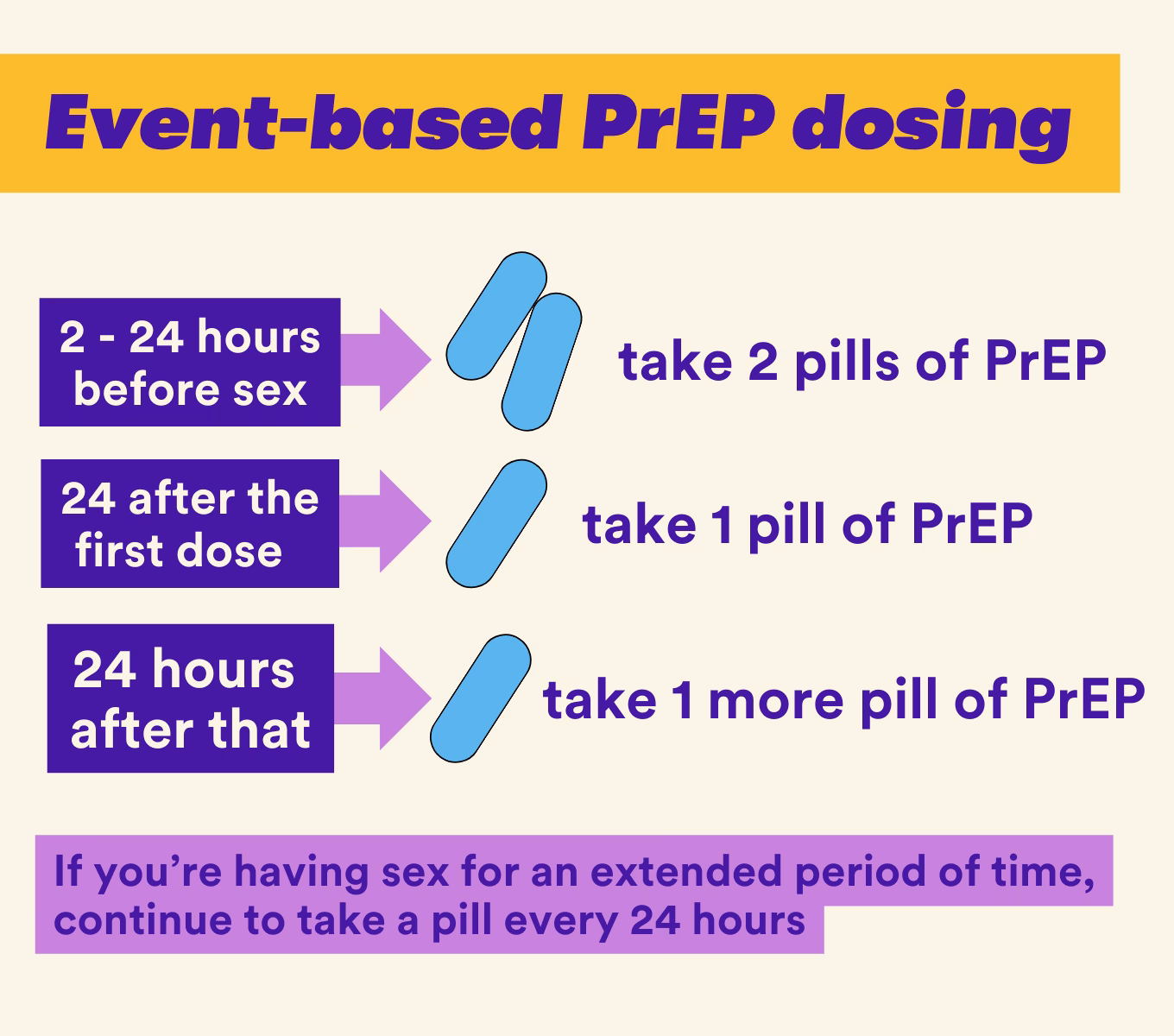What is the event method of PrEP?