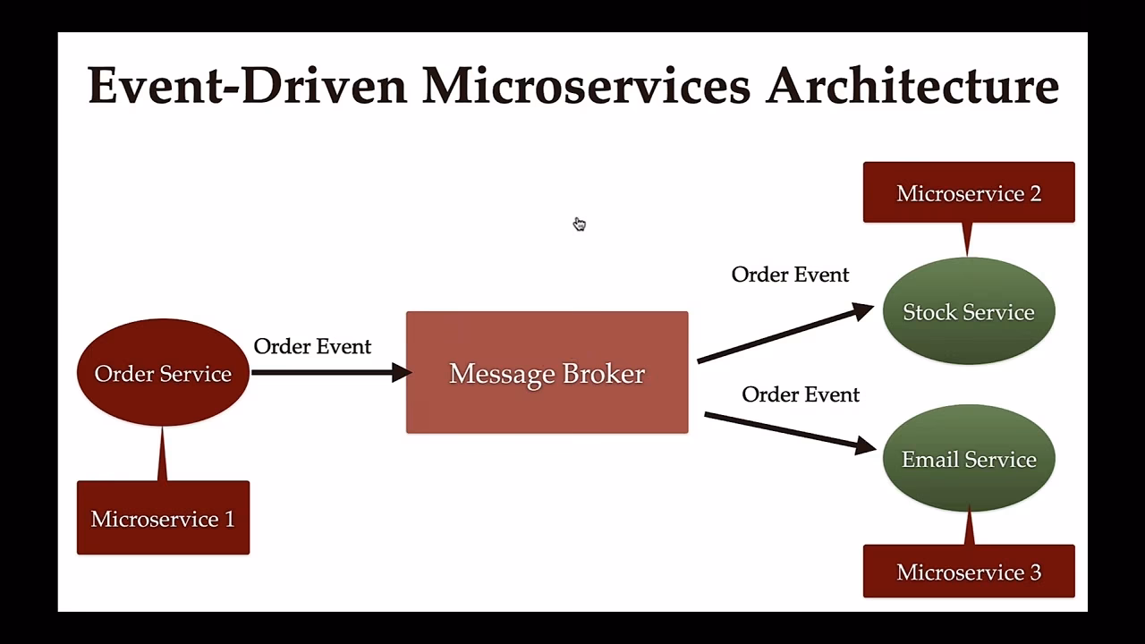 What is the difference between request driven and event-driven microservices?