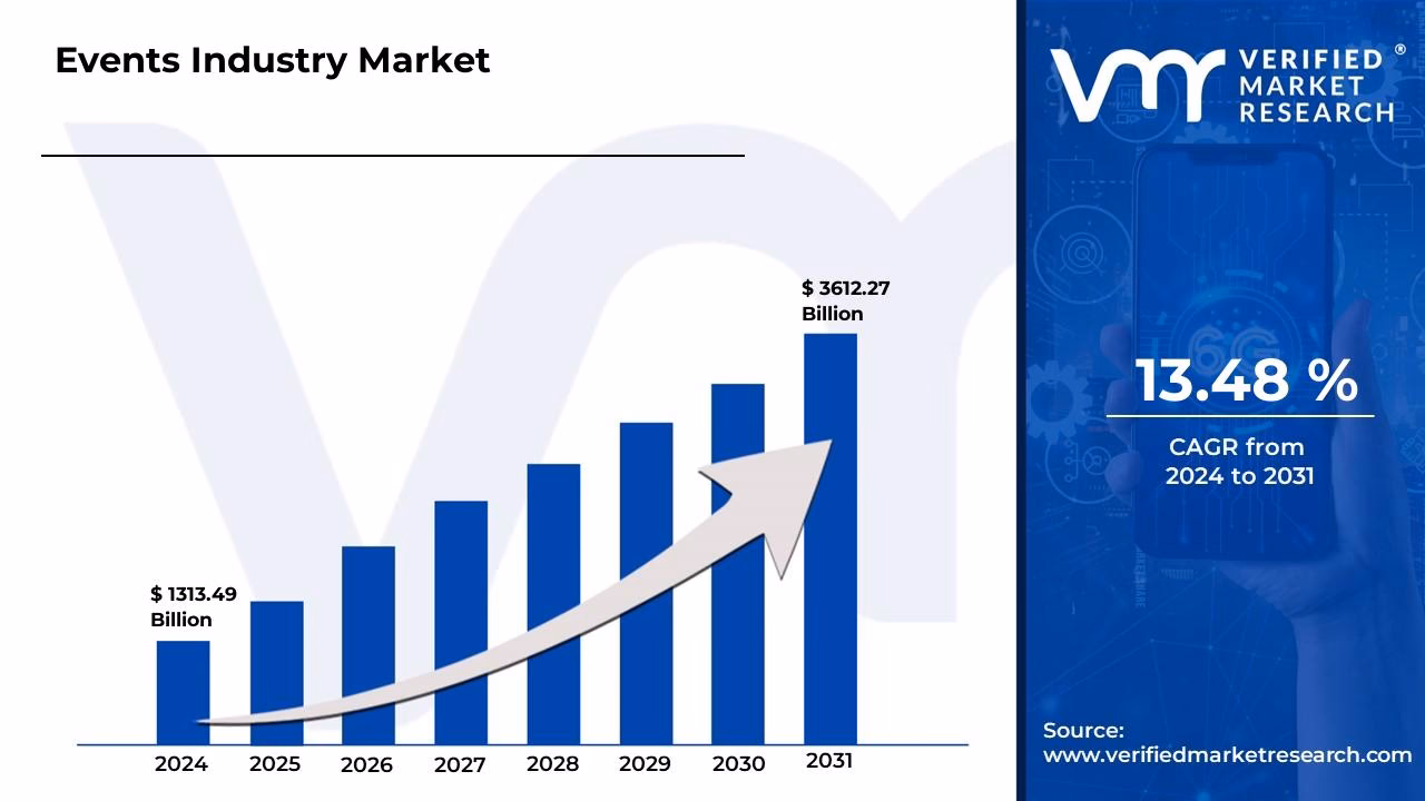 What is the size of the event market?