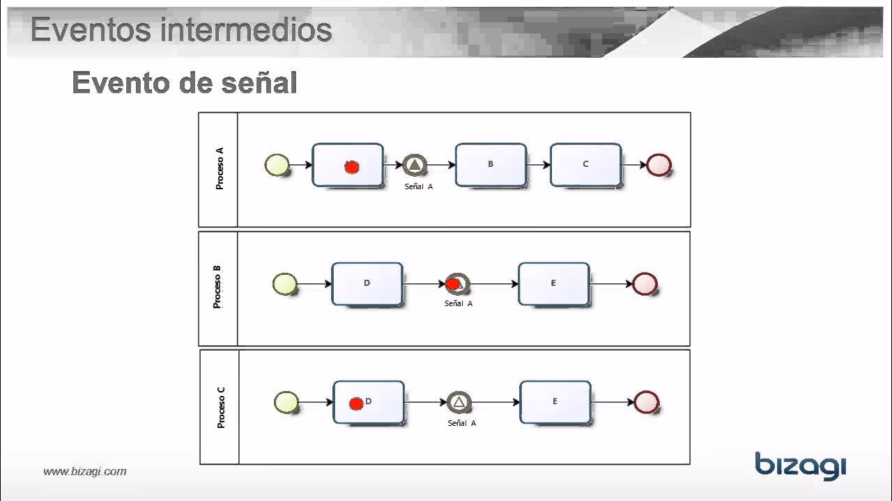 ¿Qué es un lane en BPMN?