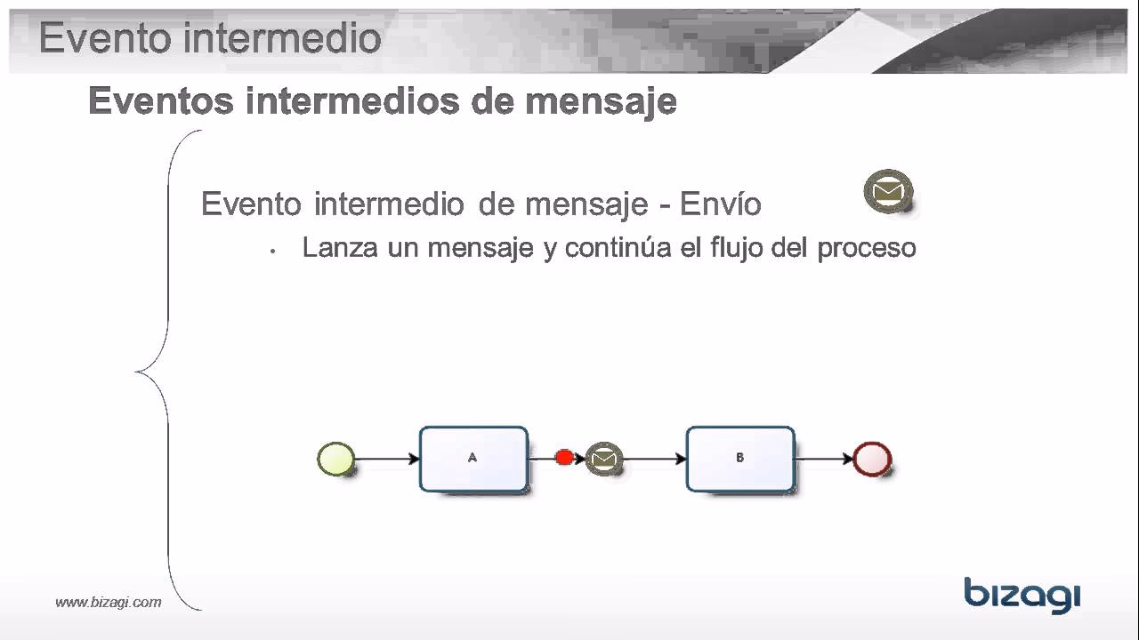 ¿Cuáles son los tipos de procesos en BPMN?