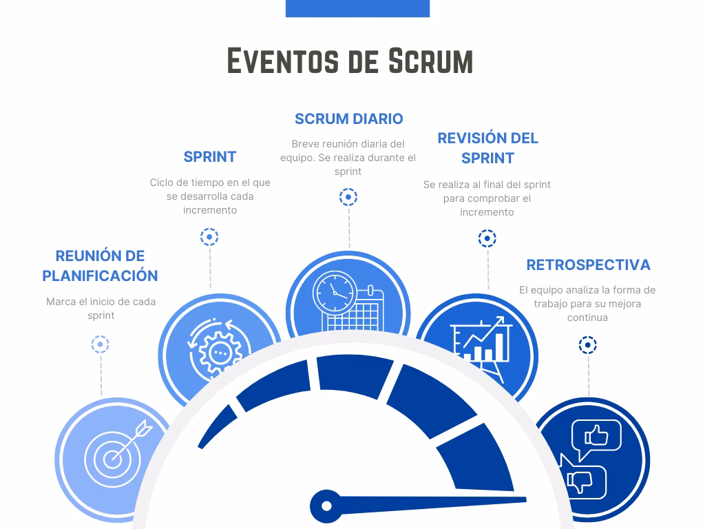 ¿Cuáles son las 5 metodologías ágiles?