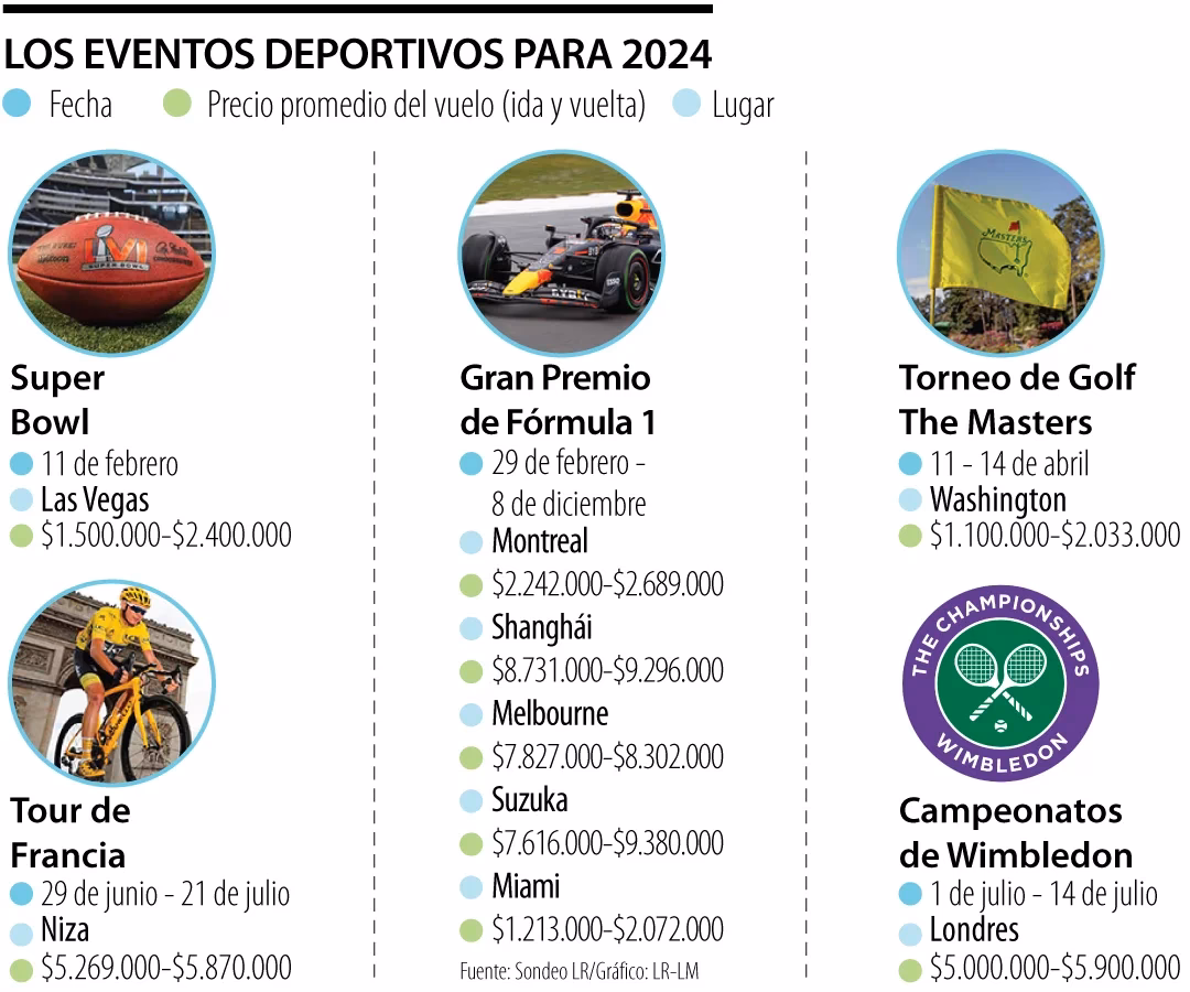 ¿Cuáles son los eventos deportivos más importantes del mundo en 2025?