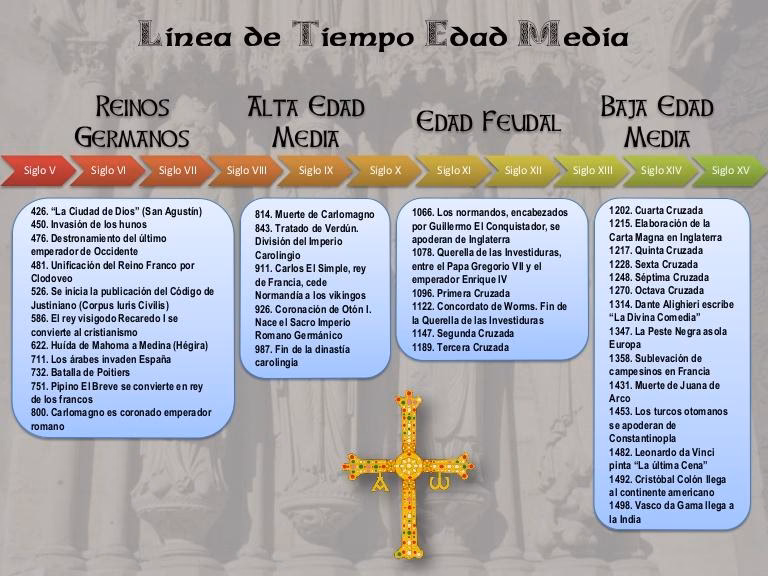 ¿Cuáles son las fechas más importantes de la Edad Media?
