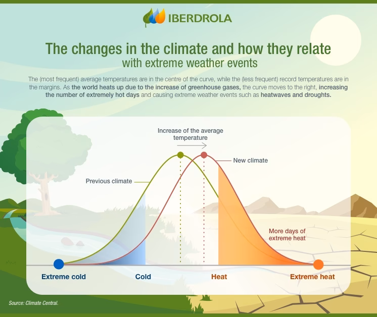 What are the 10 signs of climate change?