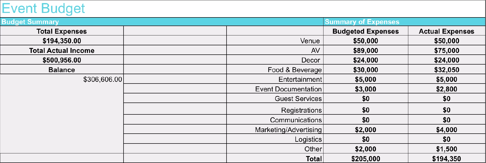 How do you create a budget sheet for an event?