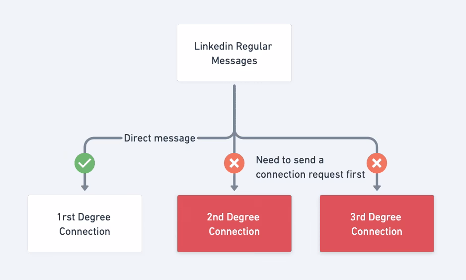 How to connect with someone on LinkedIn after an event?