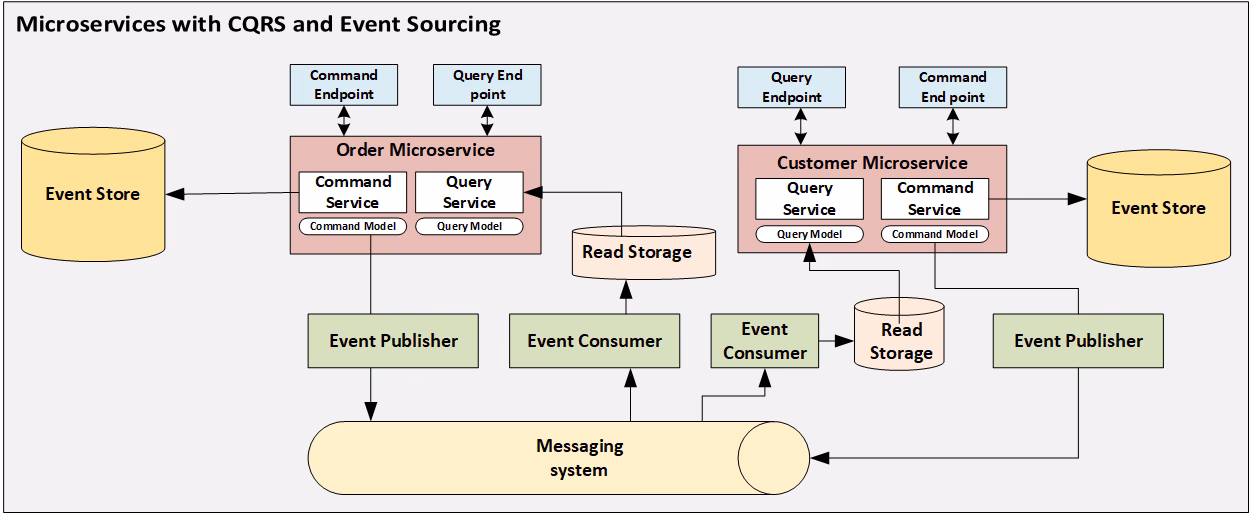 What is event sourcing in microservices?