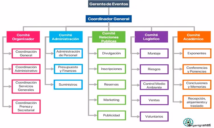 ¿Qué es un organigrama de eventos?