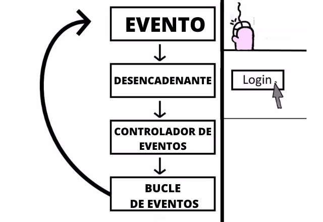 ¿Qué es el paradigma de programación basado en eventos?