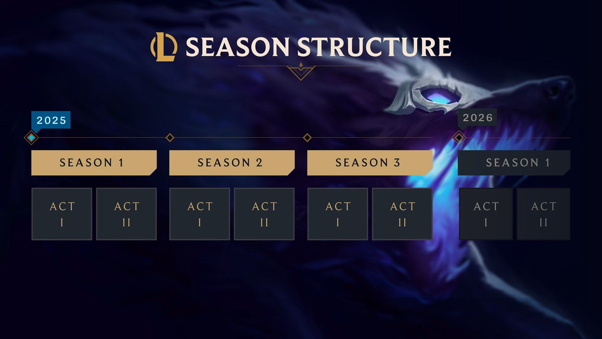¿Cuándo saldrá la siguiente serie de LOL?