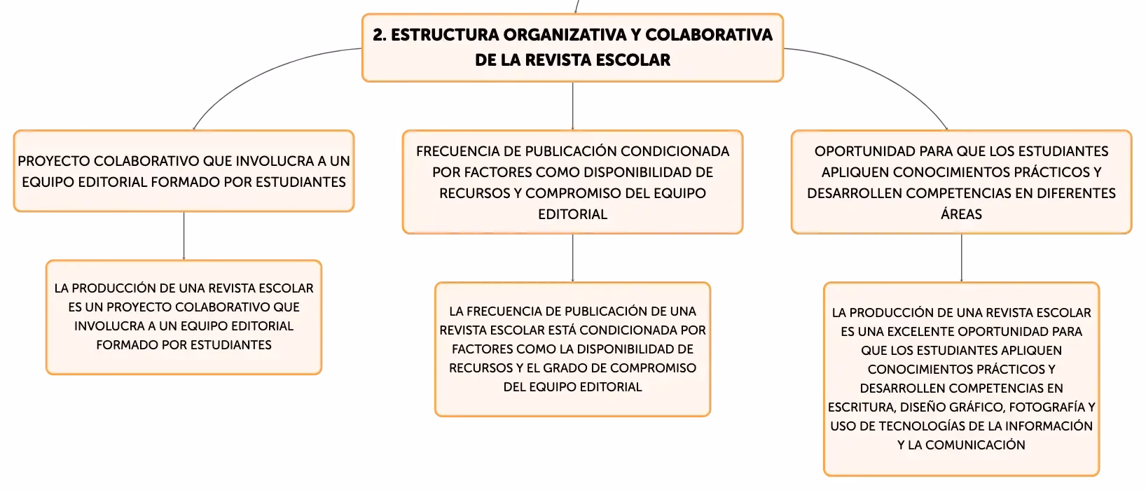 ¿Qué temas se pueden incluir en una revista escolar?