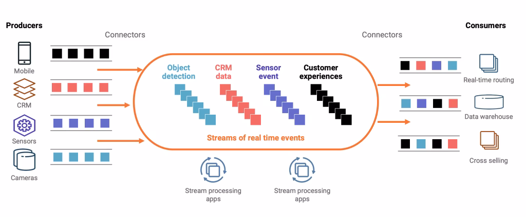 What is the IoT solution's event stream processing?